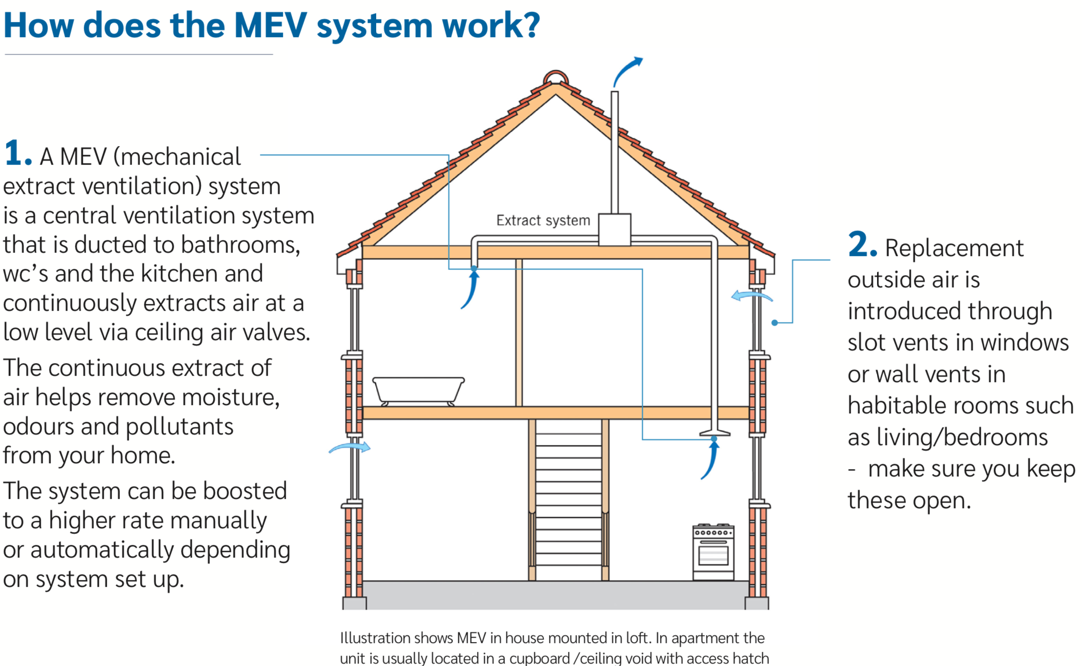 How does MEV work