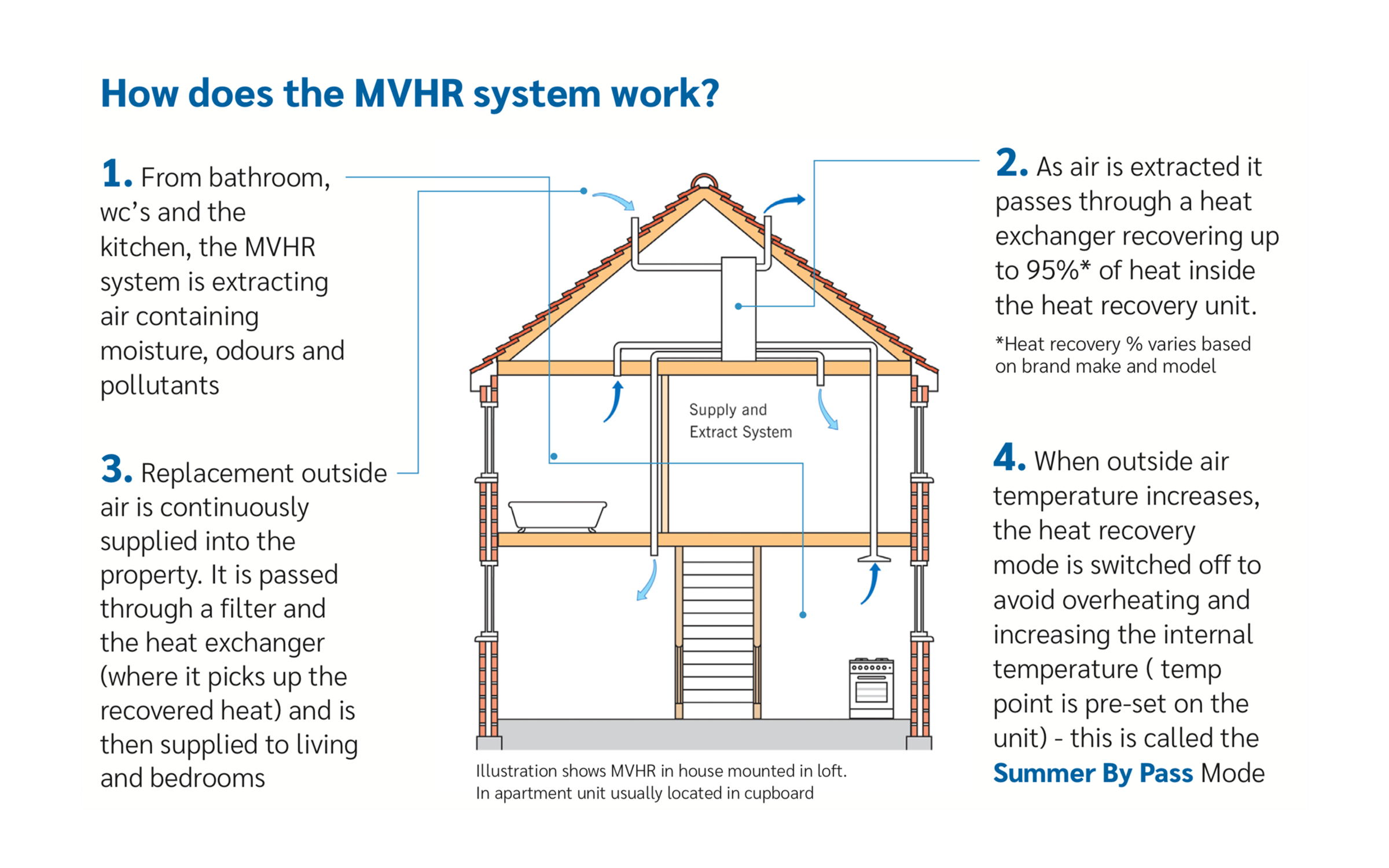How does Heat Recovery Work